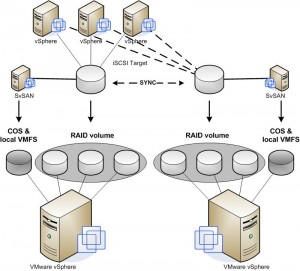 StorMagic SvSAN iSCSI mirrored target