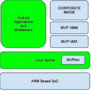 VMware Mobile Virtualization Platform