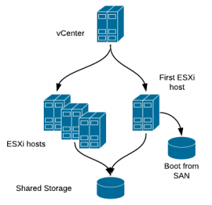 Auto Deploy ESXi host design