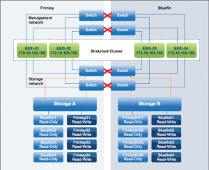 VMware vSphere Metro Storage Cluster