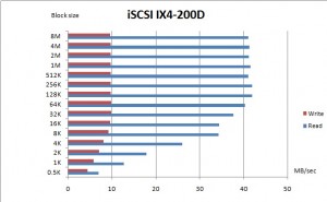 IX4-200D iSCSI performance