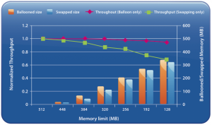 Impact of ballooning on performance