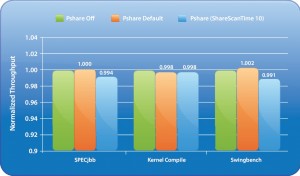 Transparent Page Sharing influence on performance