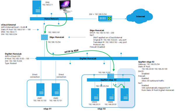 Vcloud networking fase4