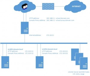 vCloud Load Balancing Design